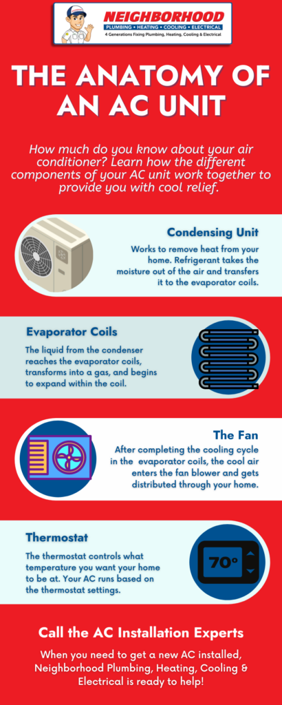The Anatomy of an AC Unit Infographic